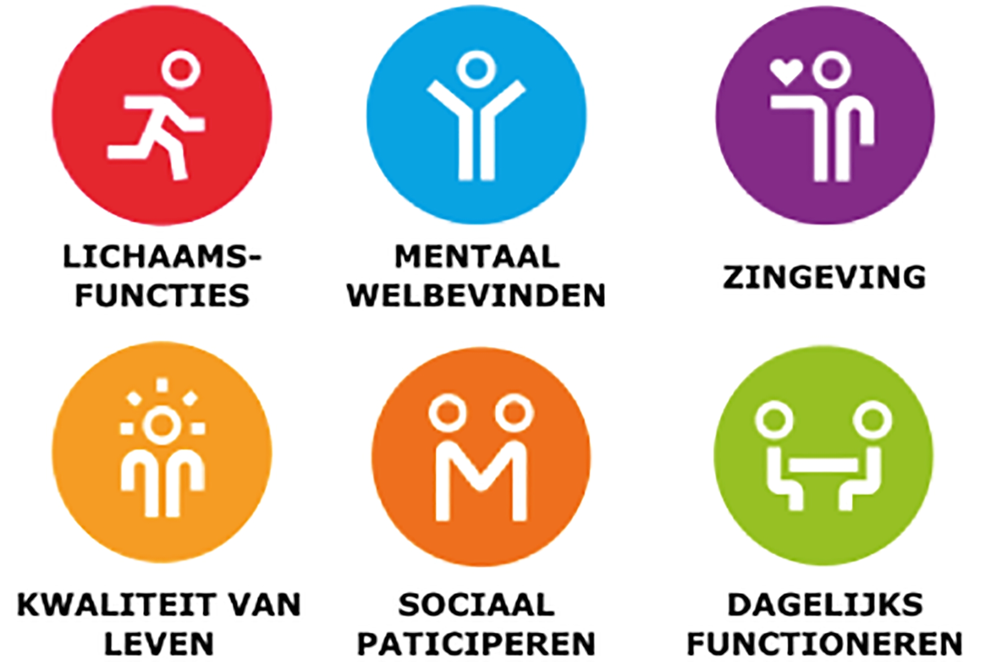 Verschillende dimensies Positieve Gezondheid